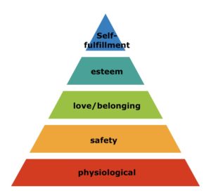 Maslow's hierarchy of needs